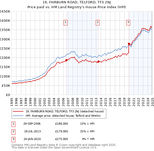 19, FAIRBURN ROAD, TELFORD, TF3 2NJ: Price paid vs HM Land Registry's House Price Index