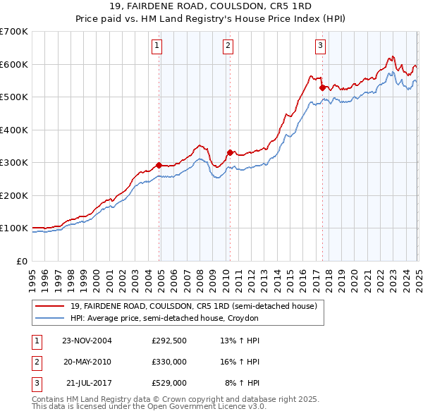 19, FAIRDENE ROAD, COULSDON, CR5 1RD: Price paid vs HM Land Registry's House Price Index