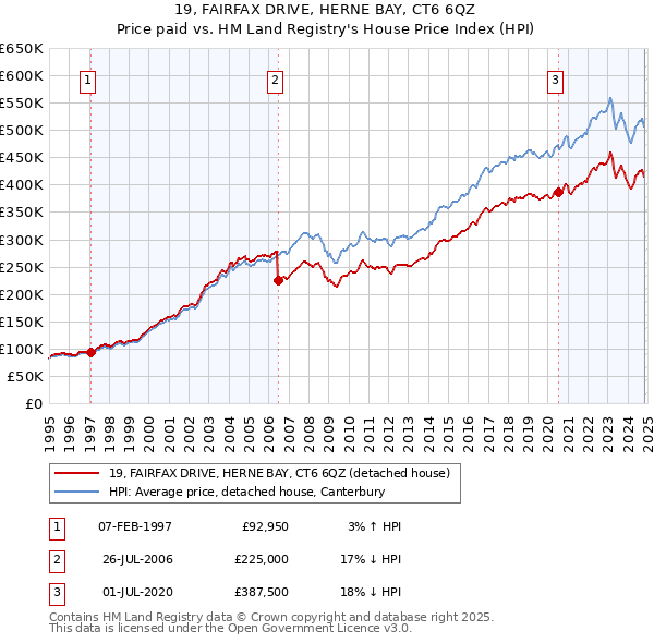 19, FAIRFAX DRIVE, HERNE BAY, CT6 6QZ: Price paid vs HM Land Registry's House Price Index