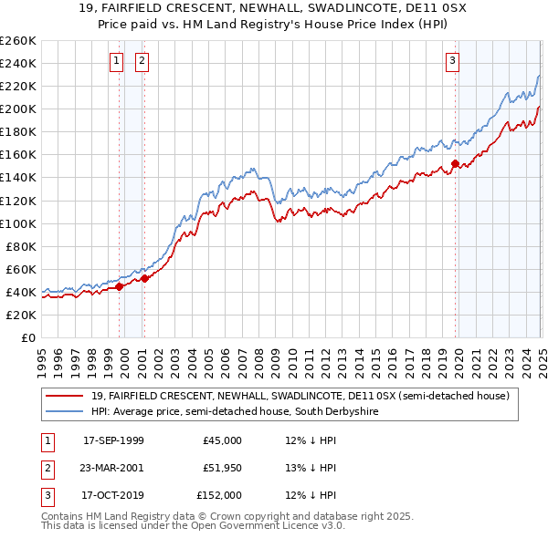 19, FAIRFIELD CRESCENT, NEWHALL, SWADLINCOTE, DE11 0SX: Price paid vs HM Land Registry's House Price Index