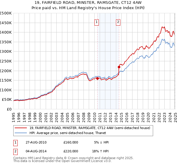 19, FAIRFIELD ROAD, MINSTER, RAMSGATE, CT12 4AW: Price paid vs HM Land Registry's House Price Index