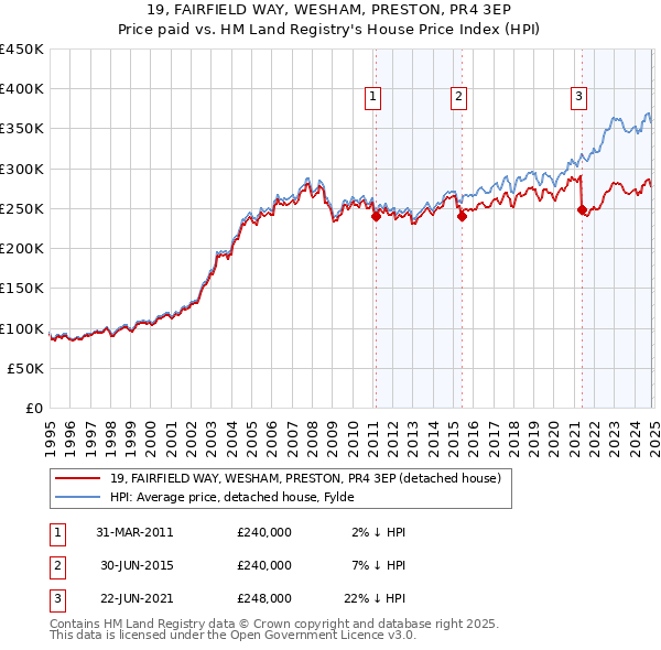 19, FAIRFIELD WAY, WESHAM, PRESTON, PR4 3EP: Price paid vs HM Land Registry's House Price Index