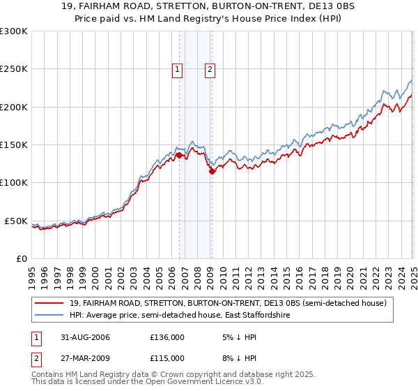 19, FAIRHAM ROAD, STRETTON, BURTON-ON-TRENT, DE13 0BS: Price paid vs HM Land Registry's House Price Index