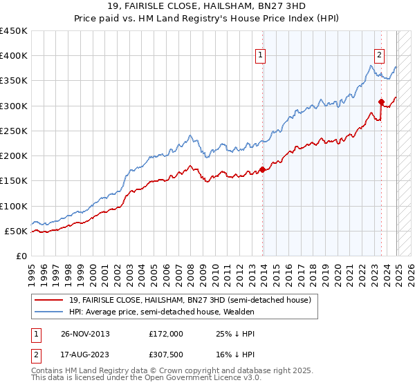 19, FAIRISLE CLOSE, HAILSHAM, BN27 3HD: Price paid vs HM Land Registry's House Price Index