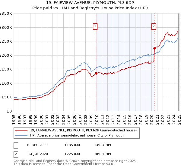 19, FAIRVIEW AVENUE, PLYMOUTH, PL3 6DP: Price paid vs HM Land Registry's House Price Index