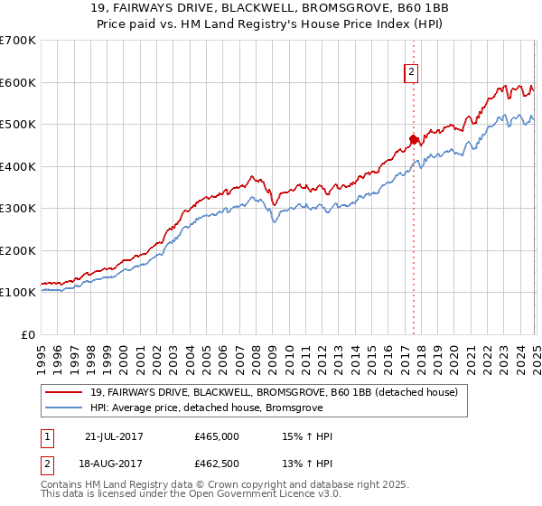 19, FAIRWAYS DRIVE, BLACKWELL, BROMSGROVE, B60 1BB: Price paid vs HM Land Registry's House Price Index