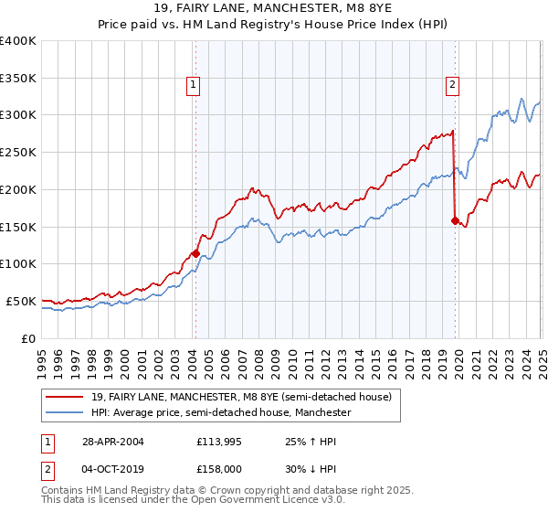 19, FAIRY LANE, MANCHESTER, M8 8YE: Price paid vs HM Land Registry's House Price Index