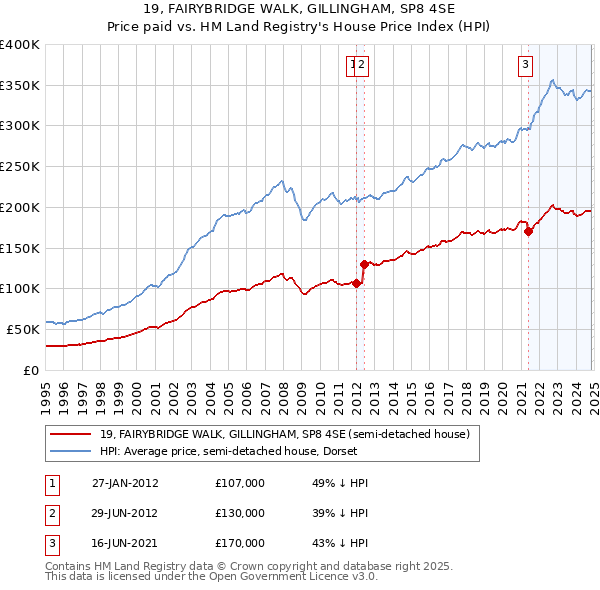 19, FAIRYBRIDGE WALK, GILLINGHAM, SP8 4SE: Price paid vs HM Land Registry's House Price Index