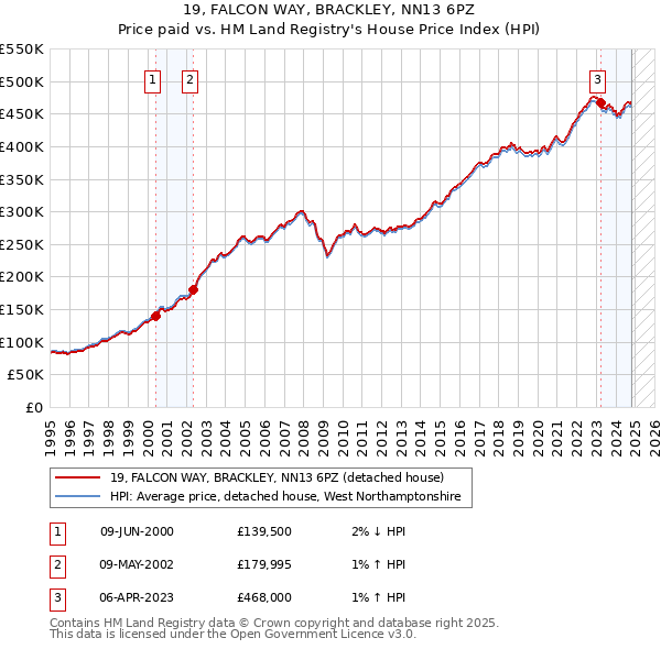 19, FALCON WAY, BRACKLEY, NN13 6PZ: Price paid vs HM Land Registry's House Price Index