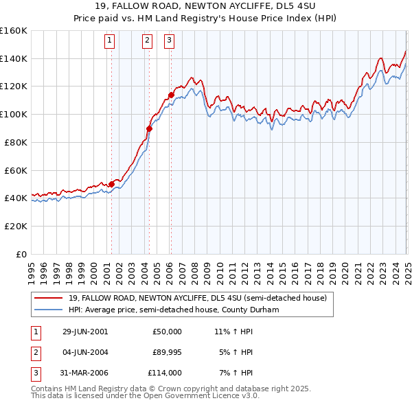 19, FALLOW ROAD, NEWTON AYCLIFFE, DL5 4SU: Price paid vs HM Land Registry's House Price Index