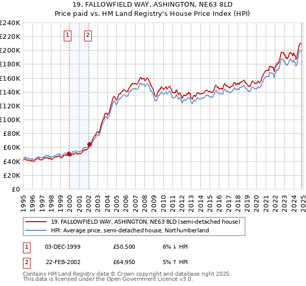 19, FALLOWFIELD WAY, ASHINGTON, NE63 8LD: Price paid vs HM Land Registry's House Price Index