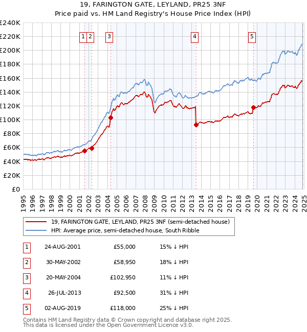 19, FARINGTON GATE, LEYLAND, PR25 3NF: Price paid vs HM Land Registry's House Price Index