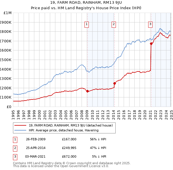 19, FARM ROAD, RAINHAM, RM13 9JU: Price paid vs HM Land Registry's House Price Index