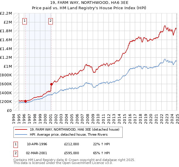 19, FARM WAY, NORTHWOOD, HA6 3EE: Price paid vs HM Land Registry's House Price Index