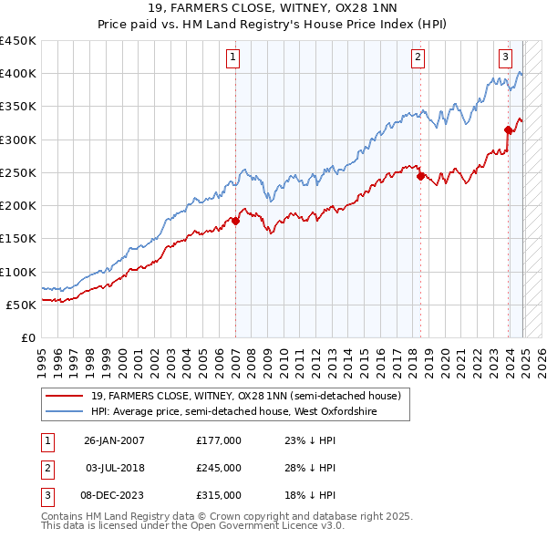 19, FARMERS CLOSE, WITNEY, OX28 1NN: Price paid vs HM Land Registry's House Price Index