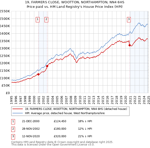 19, FARMERS CLOSE, WOOTTON, NORTHAMPTON, NN4 6HS: Price paid vs HM Land Registry's House Price Index