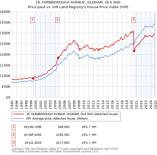 19, FARNBOROUGH AVENUE, OLDHAM, OL4 3HG: Price paid vs HM Land Registry's House Price Index