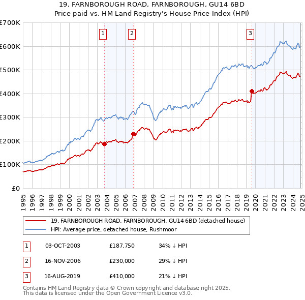 19, FARNBOROUGH ROAD, FARNBOROUGH, GU14 6BD: Price paid vs HM Land Registry's House Price Index