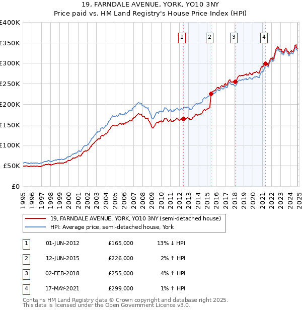 19, FARNDALE AVENUE, YORK, YO10 3NY: Price paid vs HM Land Registry's House Price Index