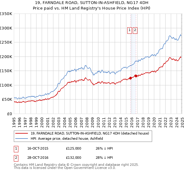 19, FARNDALE ROAD, SUTTON-IN-ASHFIELD, NG17 4DH: Price paid vs HM Land Registry's House Price Index