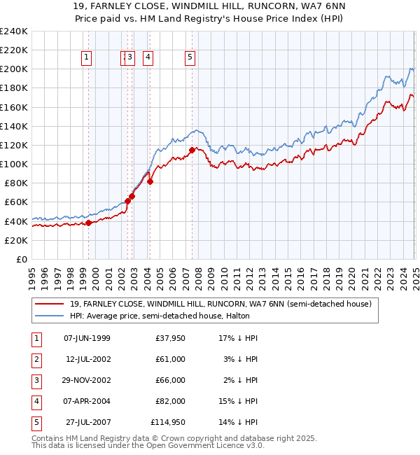 19, FARNLEY CLOSE, WINDMILL HILL, RUNCORN, WA7 6NN: Price paid vs HM Land Registry's House Price Index