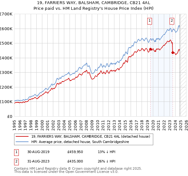 19, FARRIERS WAY, BALSHAM, CAMBRIDGE, CB21 4AL: Price paid vs HM Land Registry's House Price Index