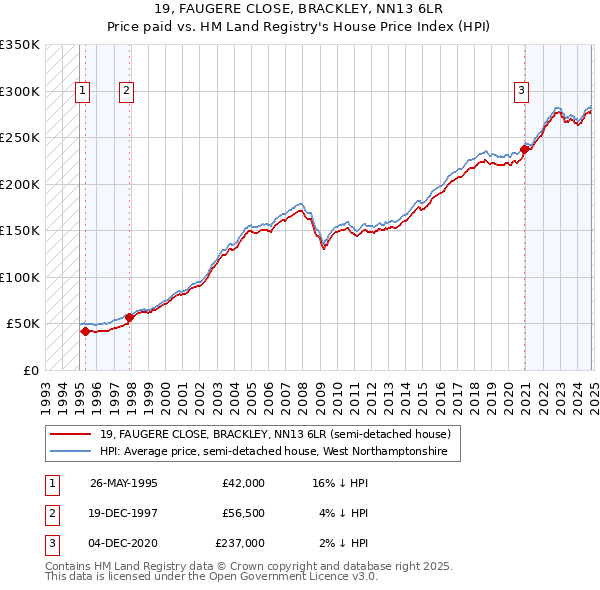 19, FAUGERE CLOSE, BRACKLEY, NN13 6LR: Price paid vs HM Land Registry's House Price Index