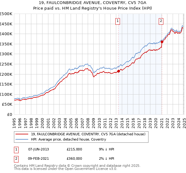 19, FAULCONBRIDGE AVENUE, COVENTRY, CV5 7GA: Price paid vs HM Land Registry's House Price Index