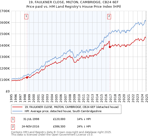 19, FAULKNER CLOSE, MILTON, CAMBRIDGE, CB24 6EF: Price paid vs HM Land Registry's House Price Index