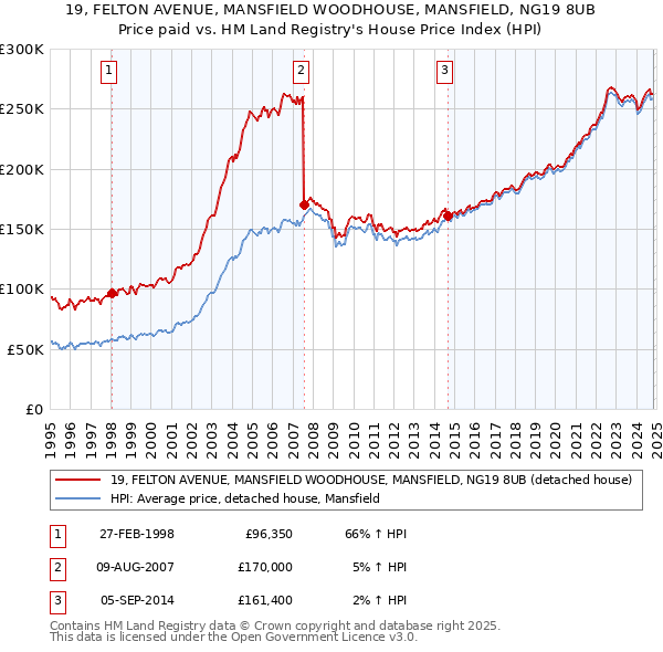 19, FELTON AVENUE, MANSFIELD WOODHOUSE, MANSFIELD, NG19 8UB: Price paid vs HM Land Registry's House Price Index