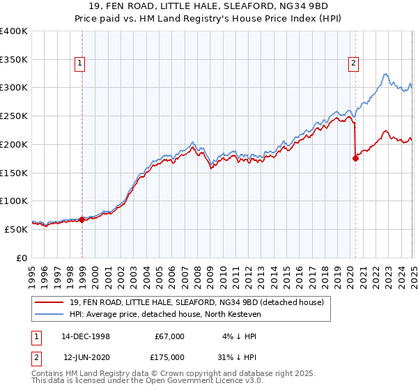 19, FEN ROAD, LITTLE HALE, SLEAFORD, NG34 9BD: Price paid vs HM Land Registry's House Price Index