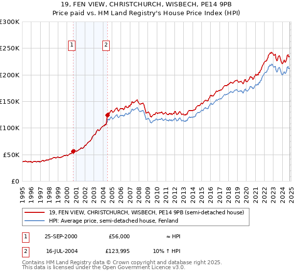 19, FEN VIEW, CHRISTCHURCH, WISBECH, PE14 9PB: Price paid vs HM Land Registry's House Price Index