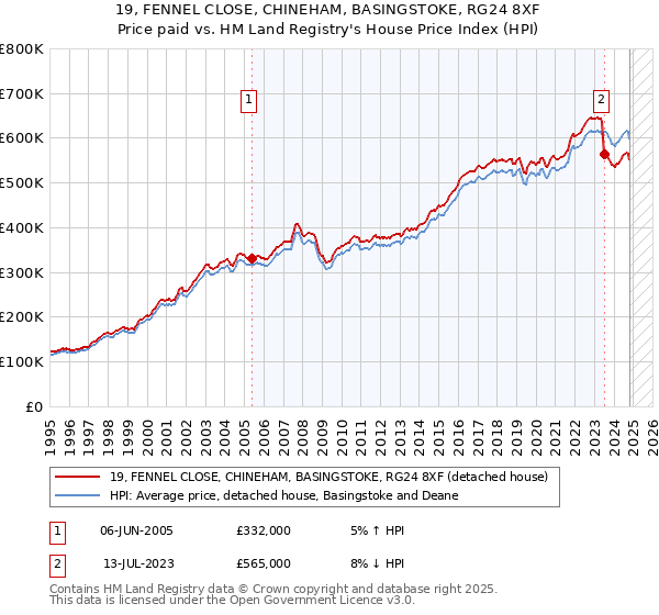 19, FENNEL CLOSE, CHINEHAM, BASINGSTOKE, RG24 8XF: Price paid vs HM Land Registry's House Price Index