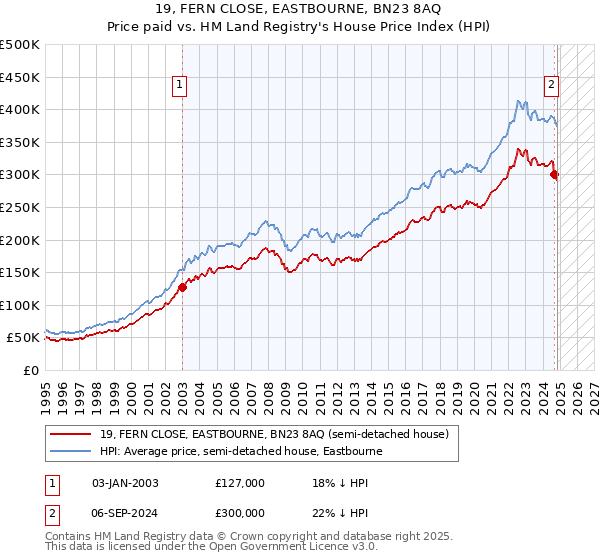 19, FERN CLOSE, EASTBOURNE, BN23 8AQ: Price paid vs HM Land Registry's House Price Index