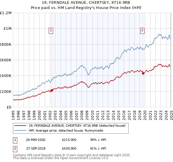 19, FERNDALE AVENUE, CHERTSEY, KT16 9RB: Price paid vs HM Land Registry's House Price Index