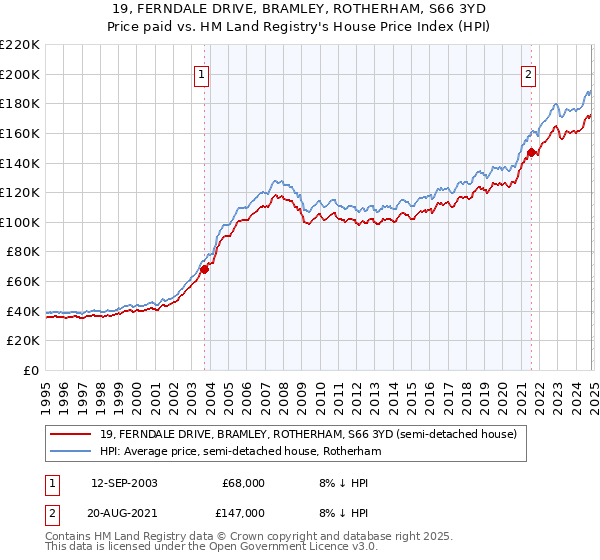 19, FERNDALE DRIVE, BRAMLEY, ROTHERHAM, S66 3YD: Price paid vs HM Land Registry's House Price Index