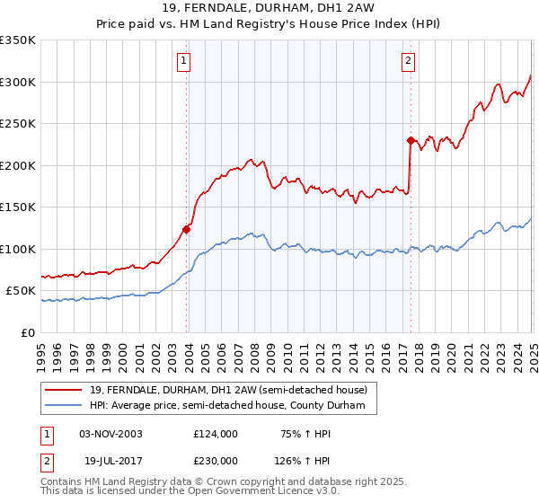 19, FERNDALE, DURHAM, DH1 2AW: Price paid vs HM Land Registry's House Price Index