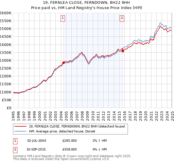 19, FERNLEA CLOSE, FERNDOWN, BH22 8HH: Price paid vs HM Land Registry's House Price Index