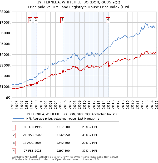 19, FERNLEA, WHITEHILL, BORDON, GU35 9QQ: Price paid vs HM Land Registry's House Price Index