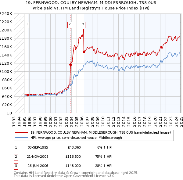 19, FERNWOOD, COULBY NEWHAM, MIDDLESBROUGH, TS8 0US: Price paid vs HM Land Registry's House Price Index