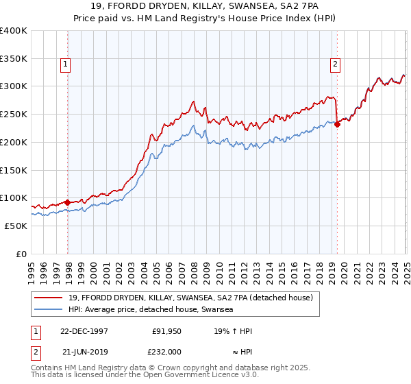 19, FFORDD DRYDEN, KILLAY, SWANSEA, SA2 7PA: Price paid vs HM Land Registry's House Price Index