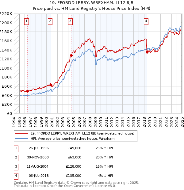 19, FFORDD LERRY, WREXHAM, LL12 8JB: Price paid vs HM Land Registry's House Price Index