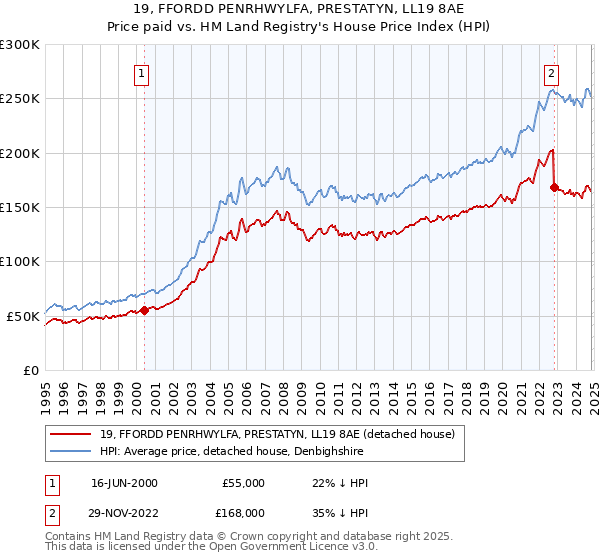 19, FFORDD PENRHWYLFA, PRESTATYN, LL19 8AE: Price paid vs HM Land Registry's House Price Index