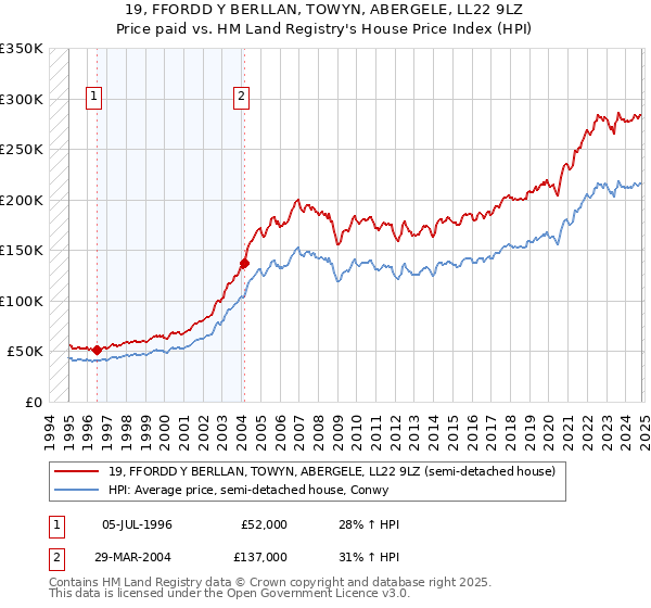 19, FFORDD Y BERLLAN, TOWYN, ABERGELE, LL22 9LZ: Price paid vs HM Land Registry's House Price Index