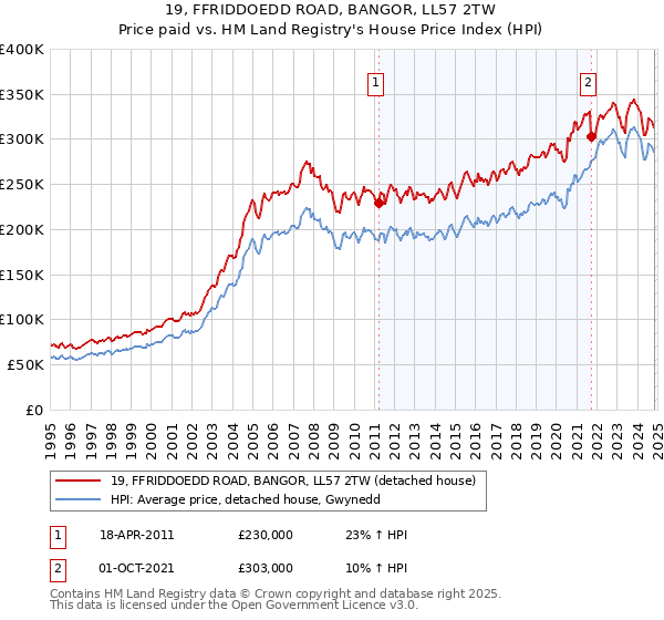 19, FFRIDDOEDD ROAD, BANGOR, LL57 2TW: Price paid vs HM Land Registry's House Price Index