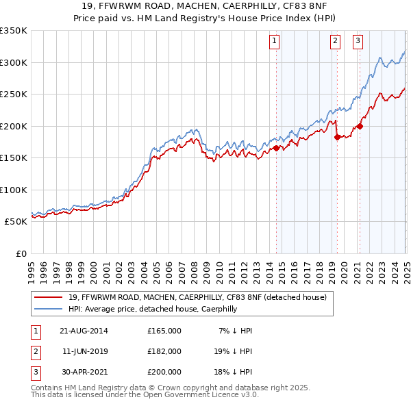 19, FFWRWM ROAD, MACHEN, CAERPHILLY, CF83 8NF: Price paid vs HM Land Registry's House Price Index