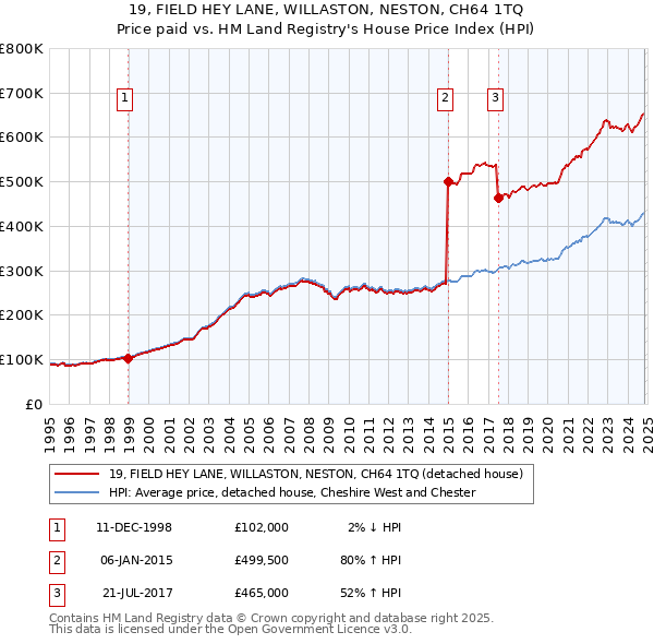 19, FIELD HEY LANE, WILLASTON, NESTON, CH64 1TQ: Price paid vs HM Land Registry's House Price Index