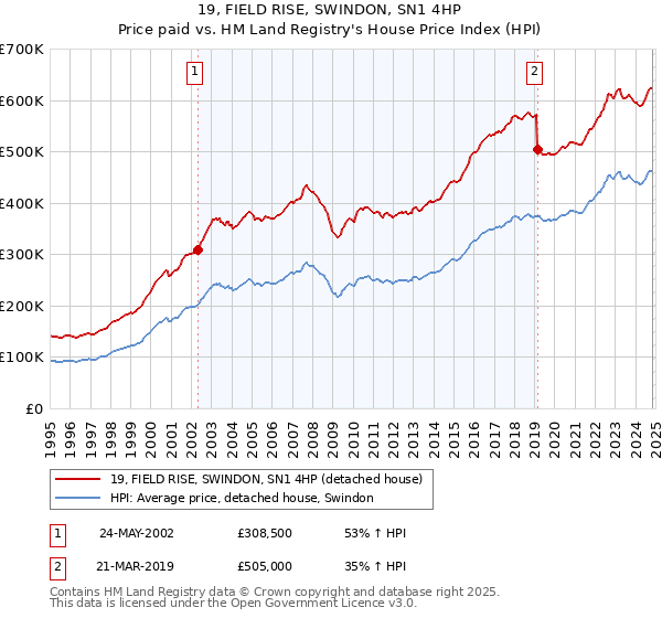 19, FIELD RISE, SWINDON, SN1 4HP: Price paid vs HM Land Registry's House Price Index