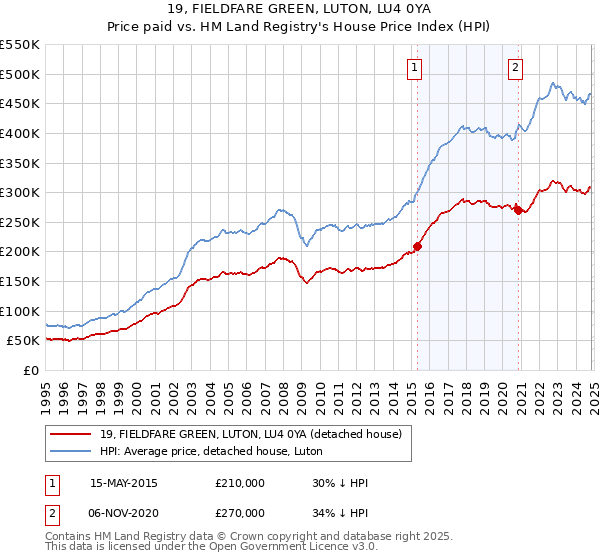 19, FIELDFARE GREEN, LUTON, LU4 0YA: Price paid vs HM Land Registry's House Price Index