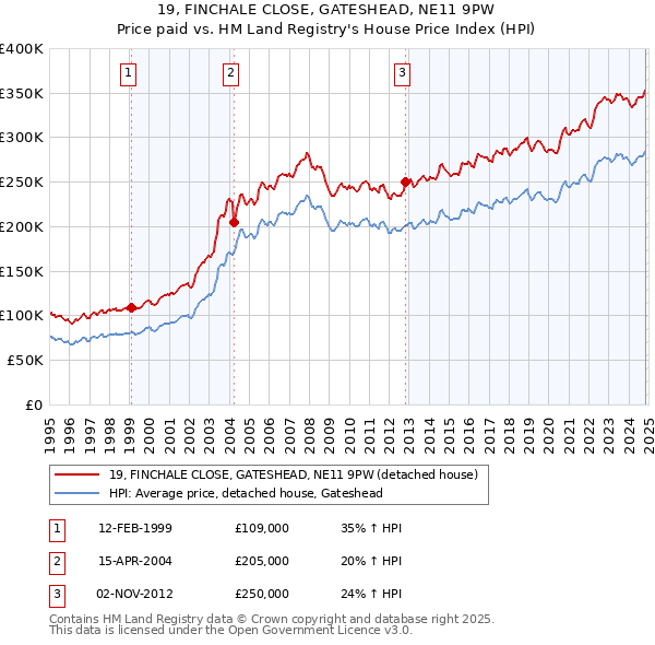 19, FINCHALE CLOSE, GATESHEAD, NE11 9PW: Price paid vs HM Land Registry's House Price Index